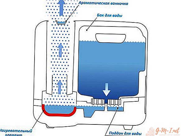 ¿Cómo funciona un humidificador?