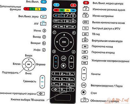Buttons on the TV remote control