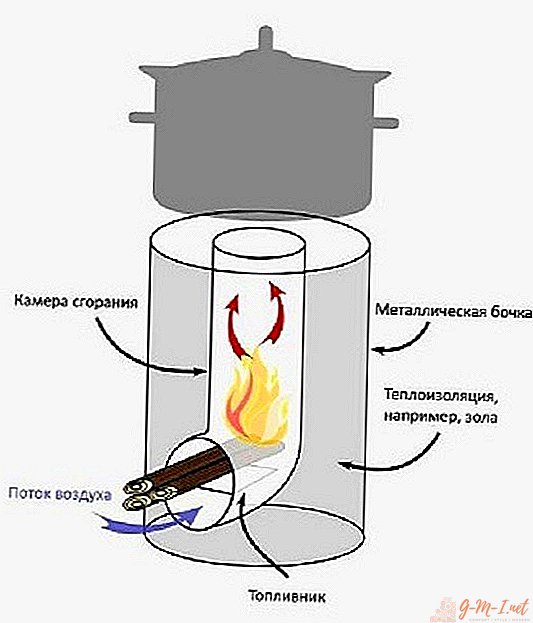 DIY rocket stoves
